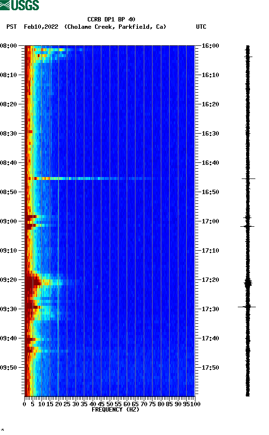 spectrogram plot