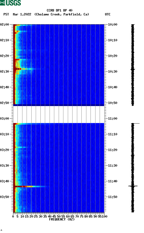 spectrogram plot