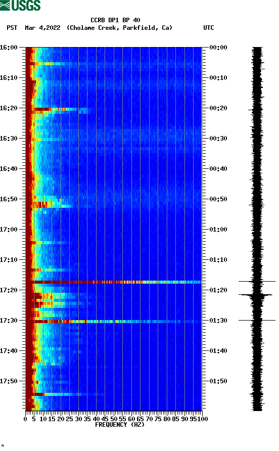 spectrogram plot