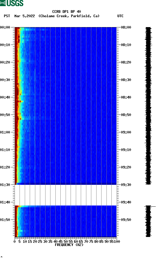 spectrogram plot