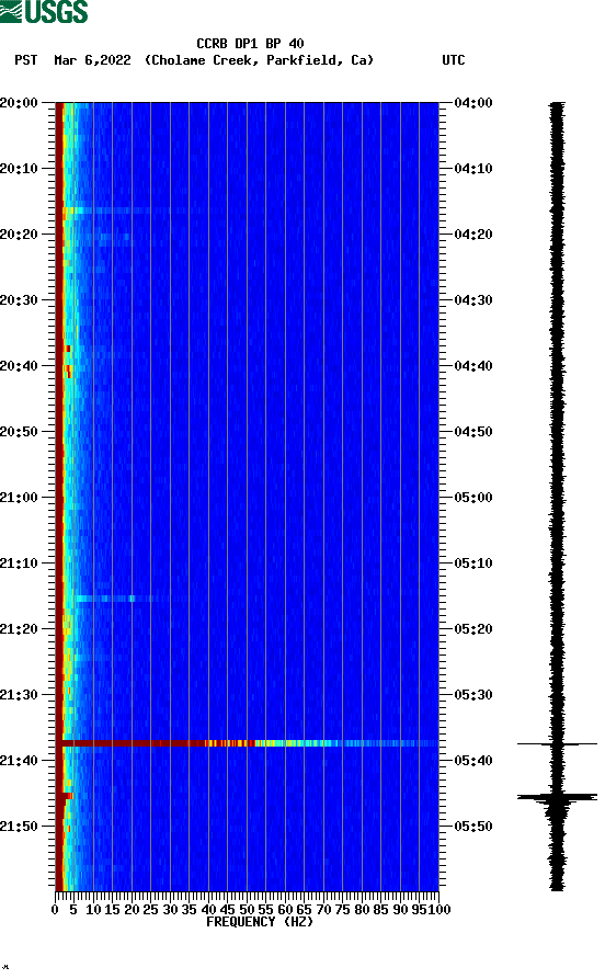 spectrogram plot