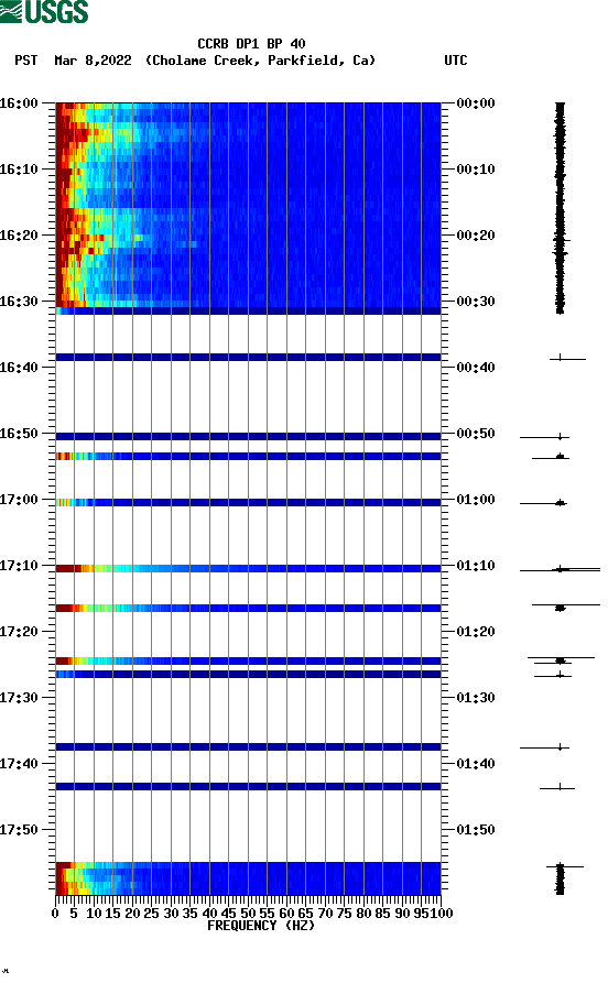 spectrogram plot
