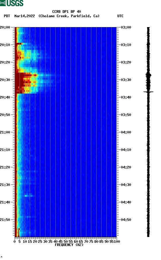 spectrogram plot