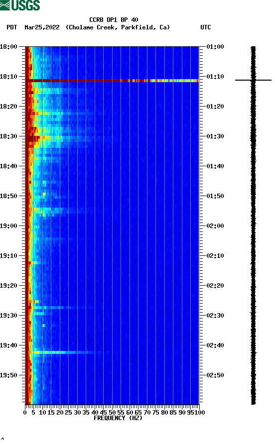 spectrogram plot