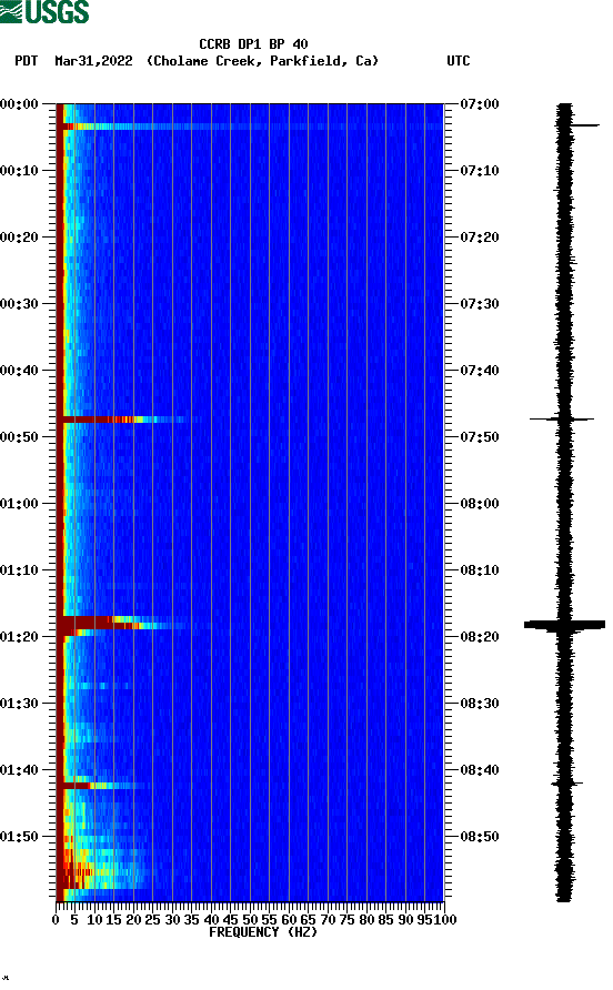 spectrogram plot