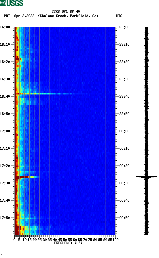spectrogram plot