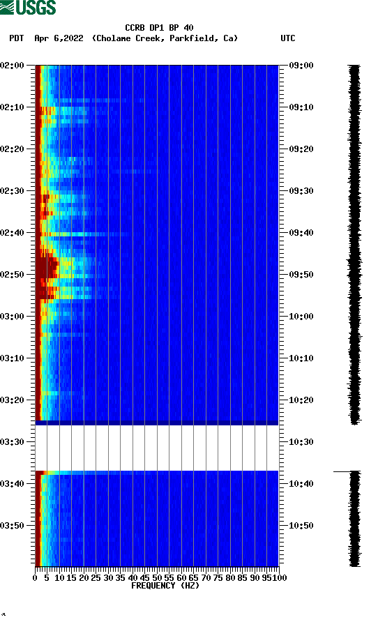 spectrogram plot