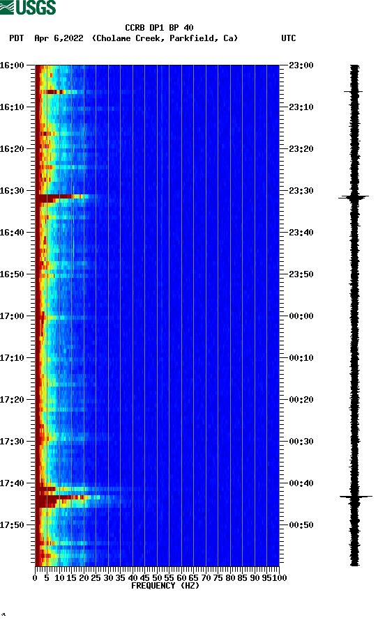 spectrogram plot