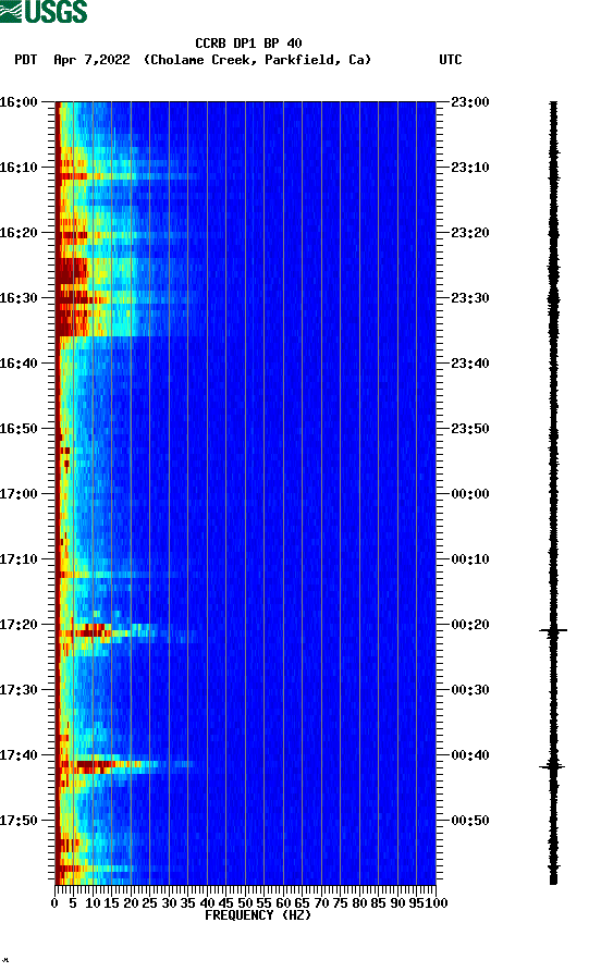spectrogram plot