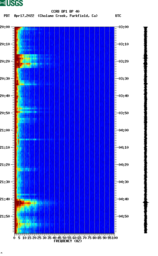 spectrogram plot