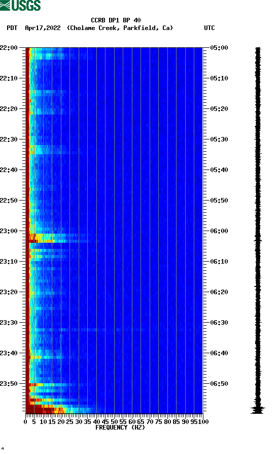 spectrogram plot