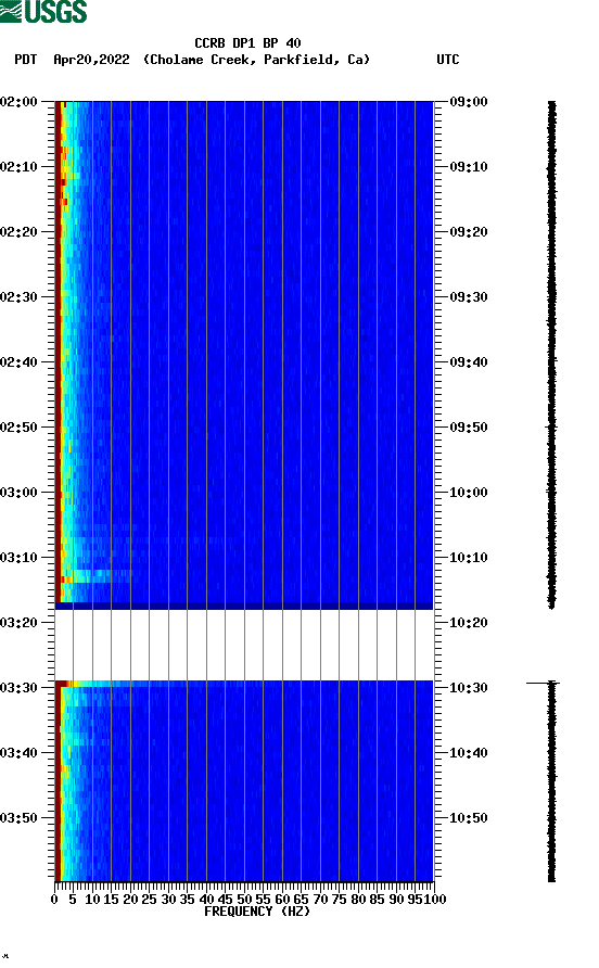 spectrogram plot