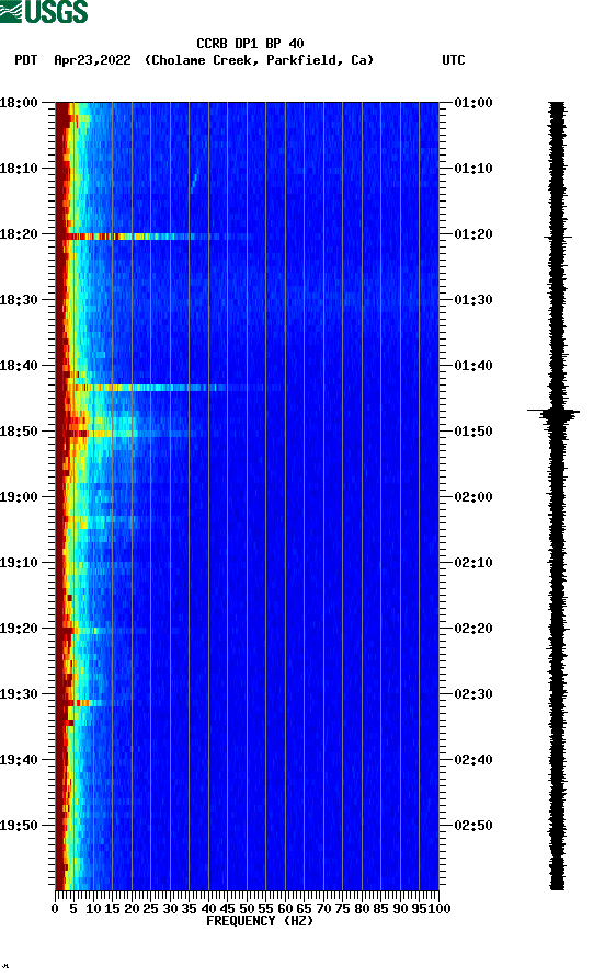 spectrogram plot