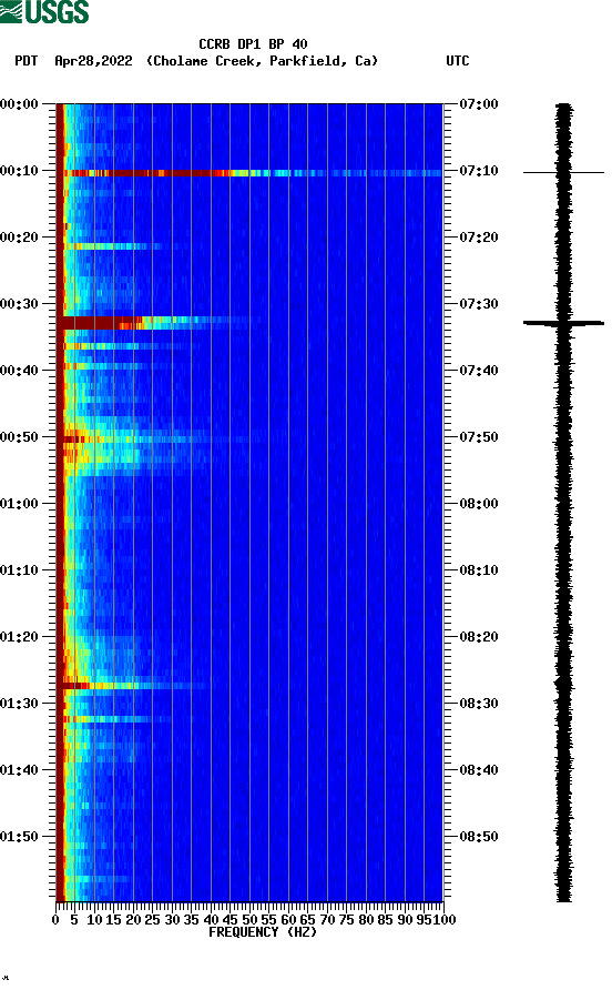 spectrogram plot