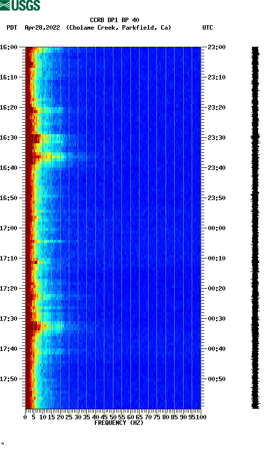 spectrogram plot