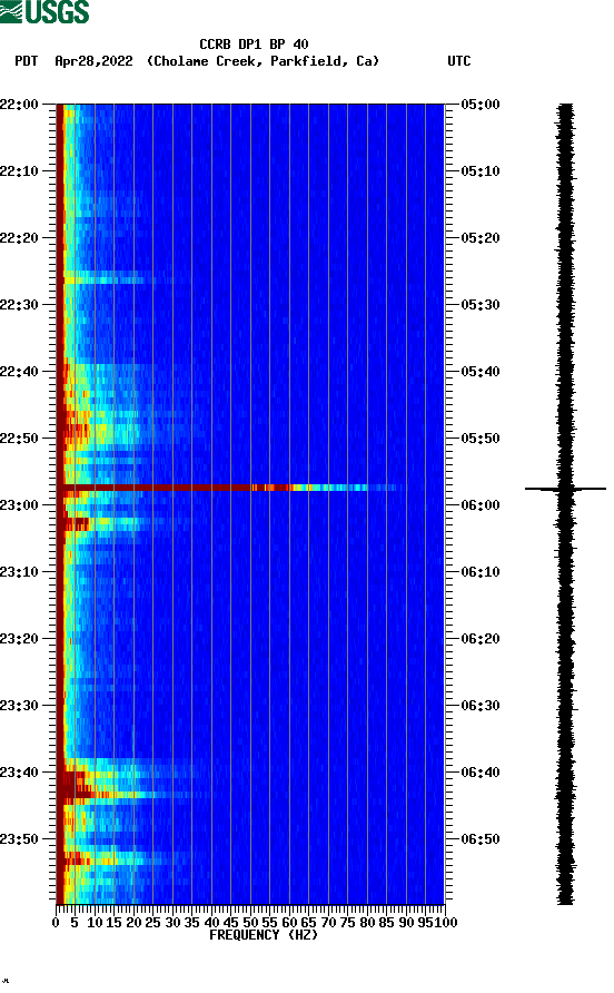 spectrogram plot