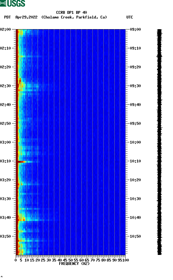 spectrogram plot