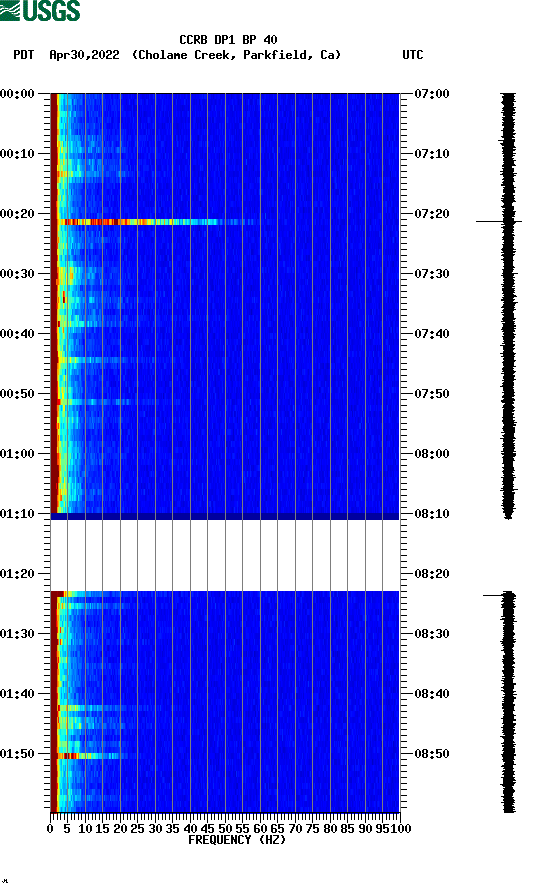 spectrogram plot