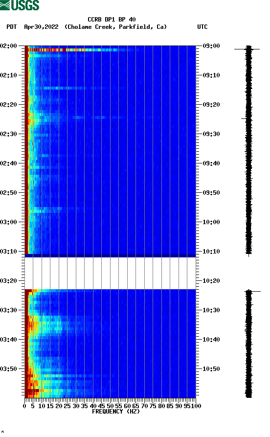 spectrogram plot