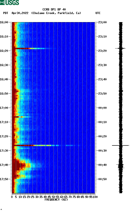 spectrogram plot