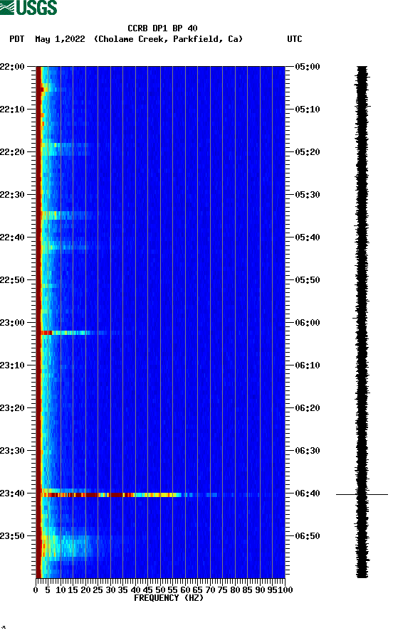 spectrogram plot