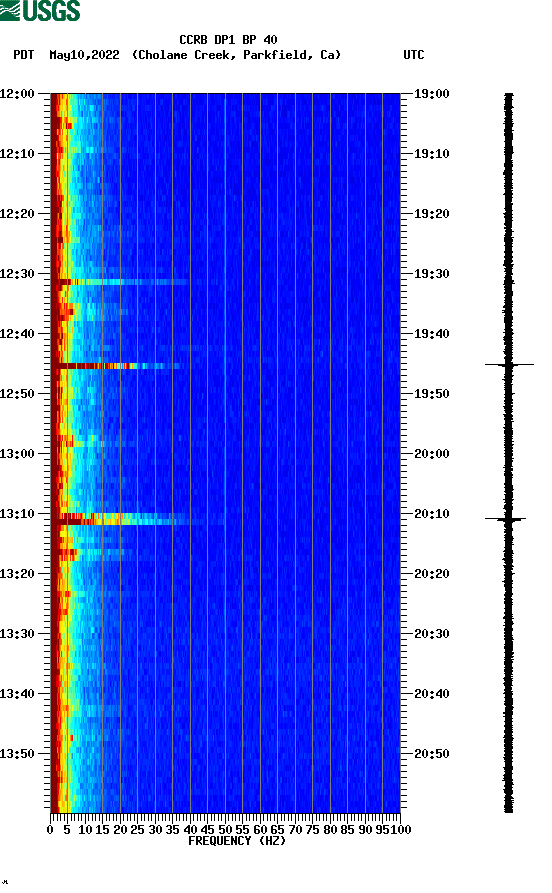 spectrogram plot