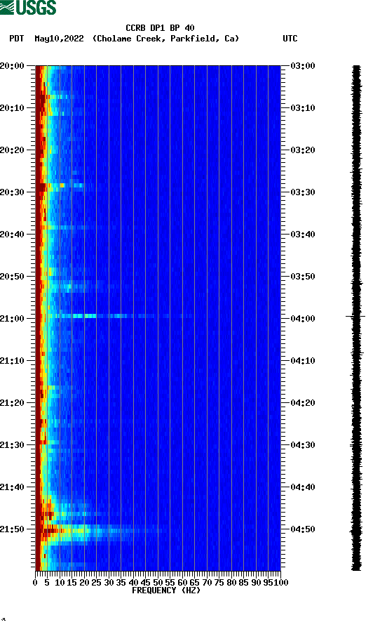 spectrogram plot