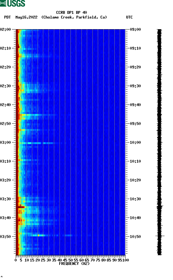 spectrogram plot