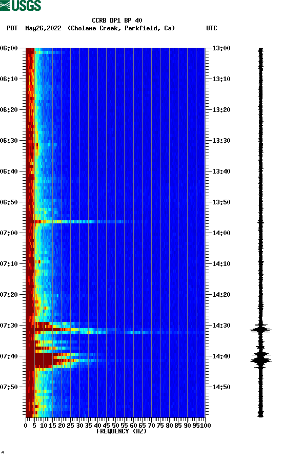 spectrogram plot