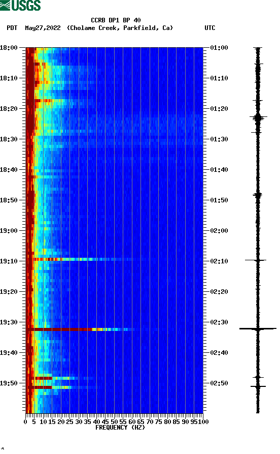 spectrogram plot