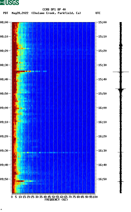 spectrogram plot