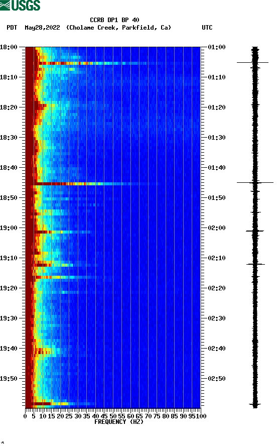 spectrogram plot