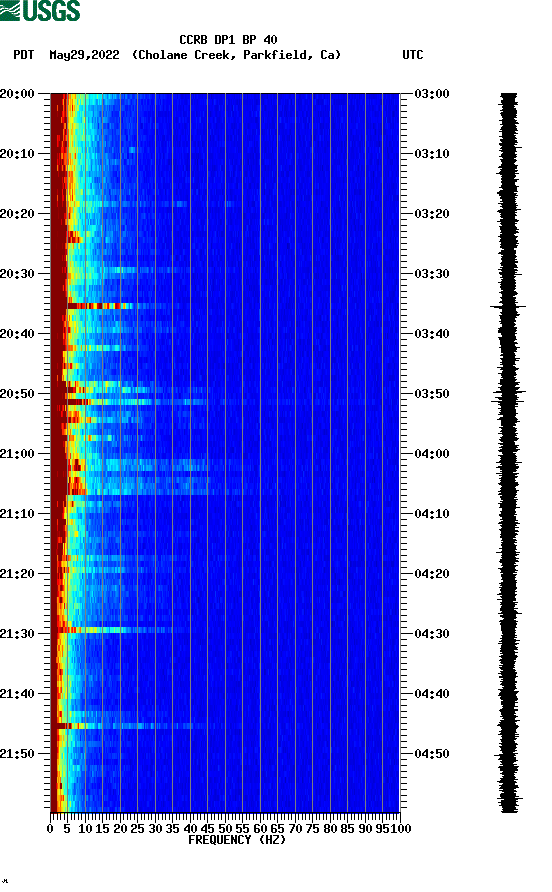 spectrogram plot