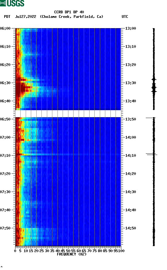 spectrogram plot