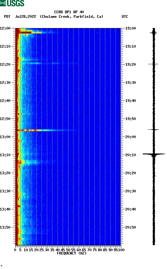 spectrogram plot