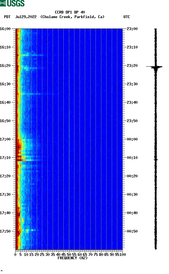 spectrogram plot