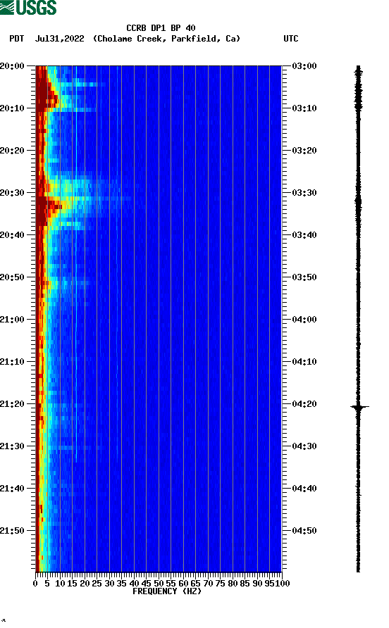 spectrogram plot