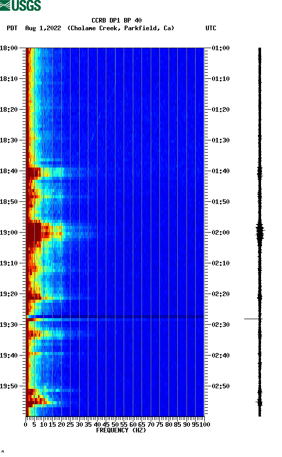 spectrogram plot