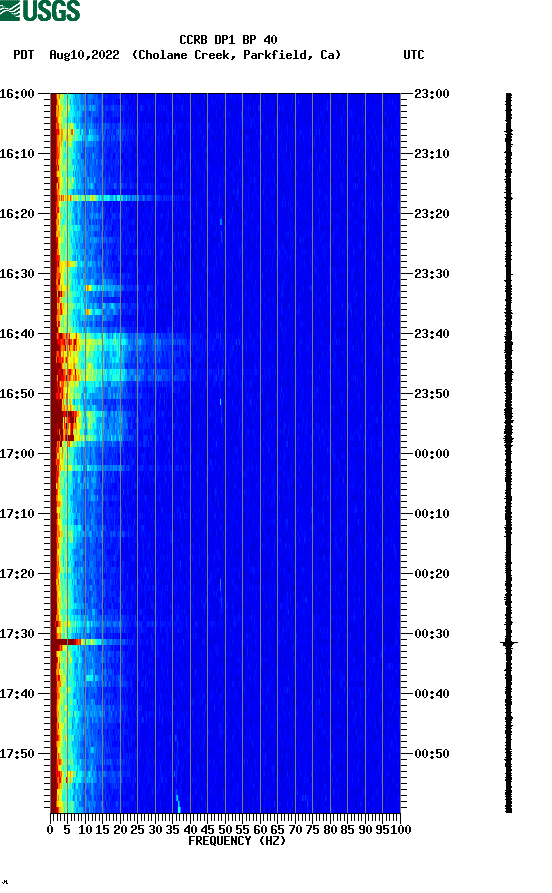 spectrogram plot