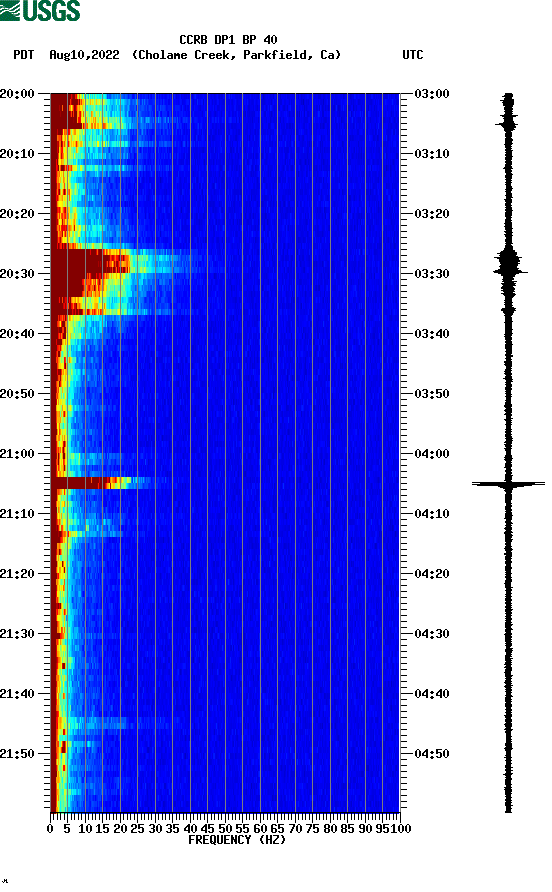 spectrogram plot