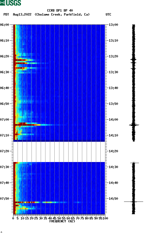 spectrogram plot