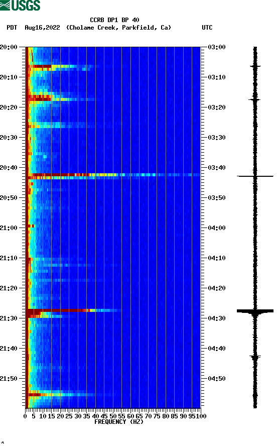 spectrogram plot