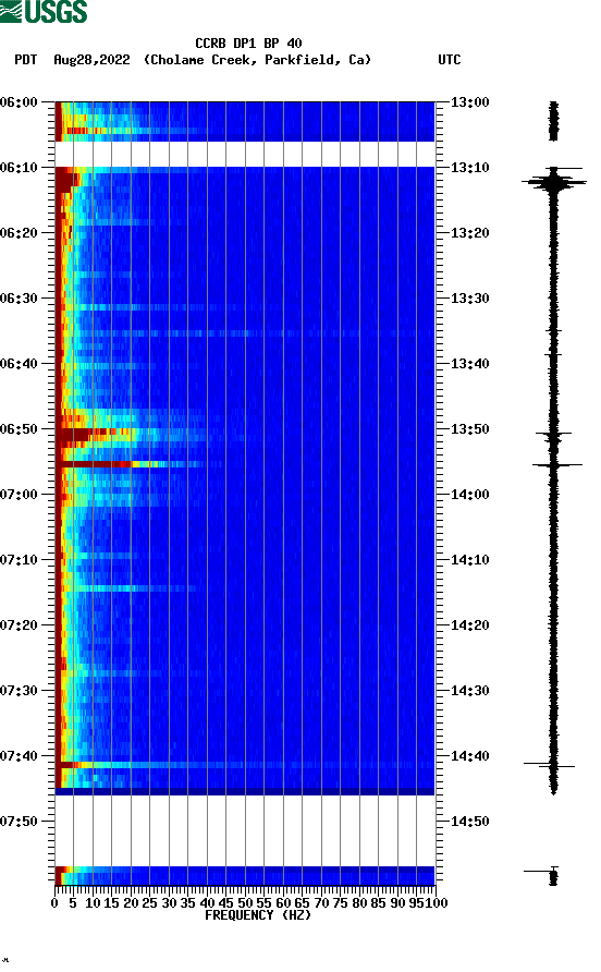 spectrogram plot