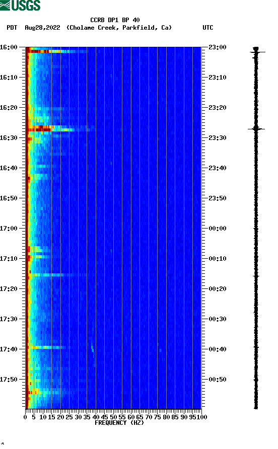 spectrogram plot