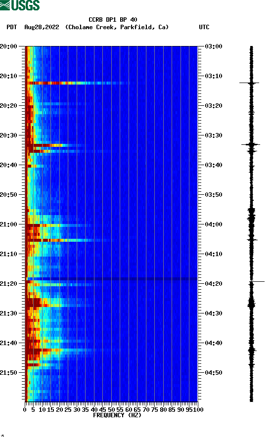 spectrogram plot