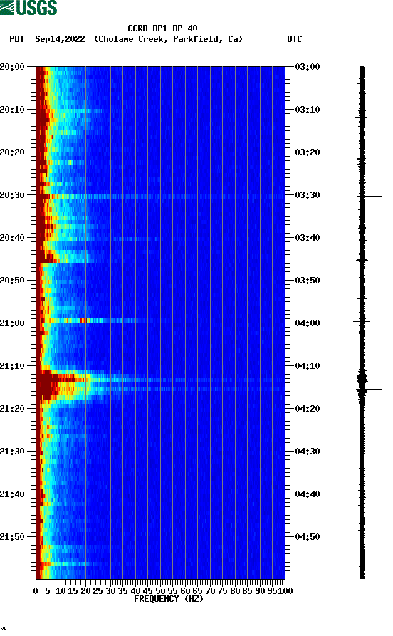 spectrogram plot