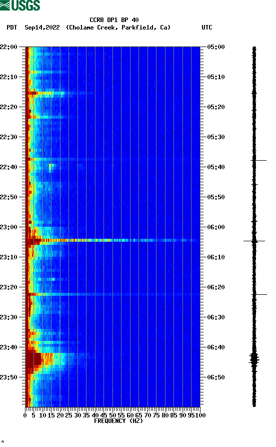 spectrogram plot