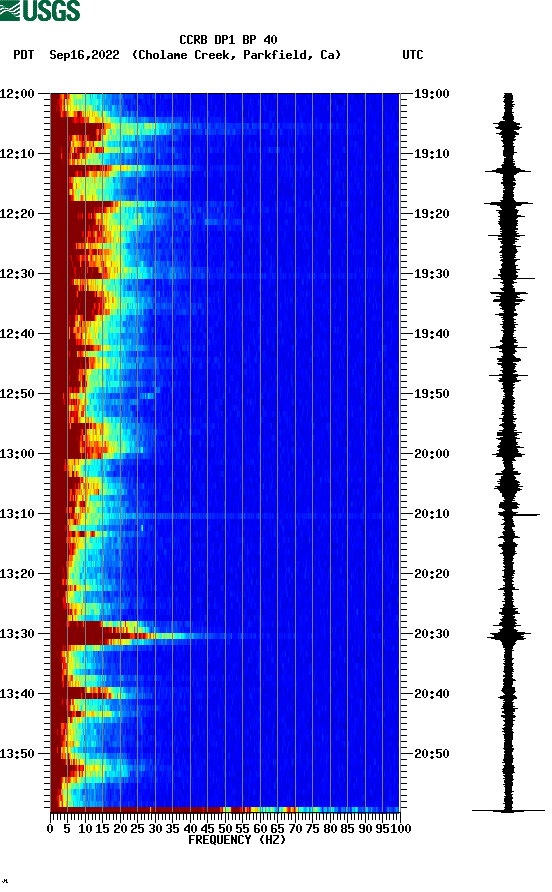 spectrogram plot