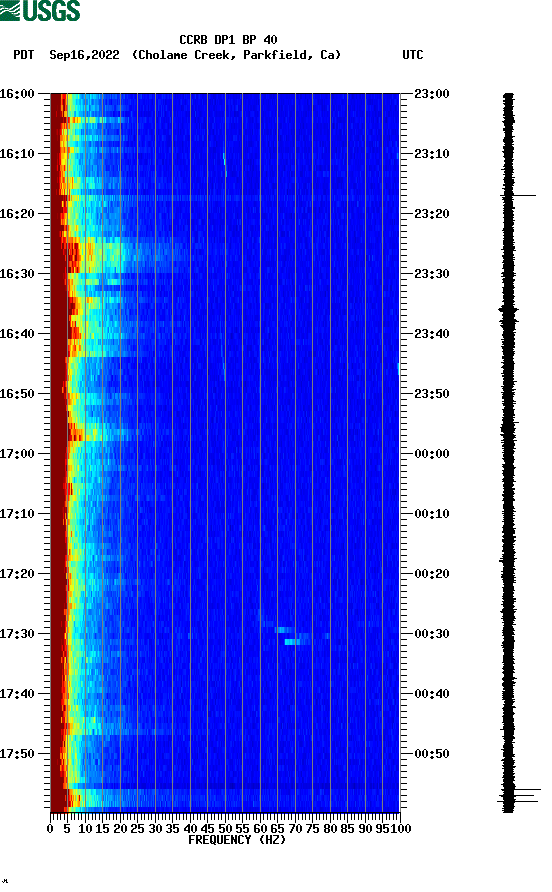 spectrogram plot