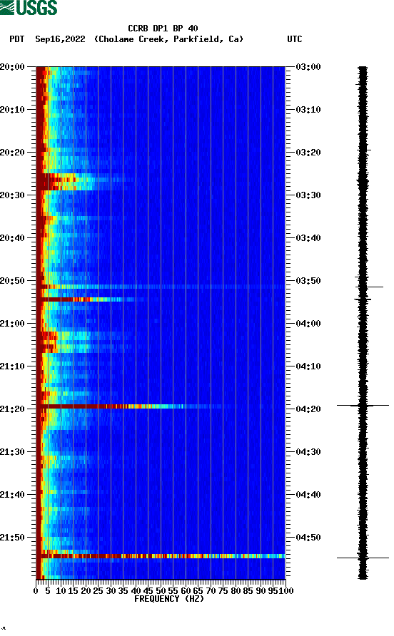 spectrogram plot